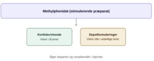 Methylphenidat