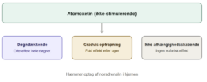 Atomoxetin